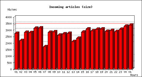 Incoming articles (size)