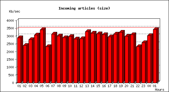 Incoming articles (size)