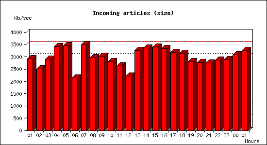 Incoming articles (size)