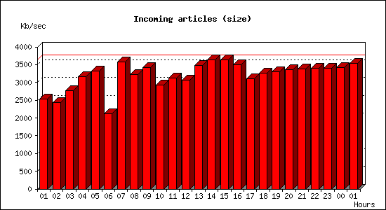 Incoming articles (size)