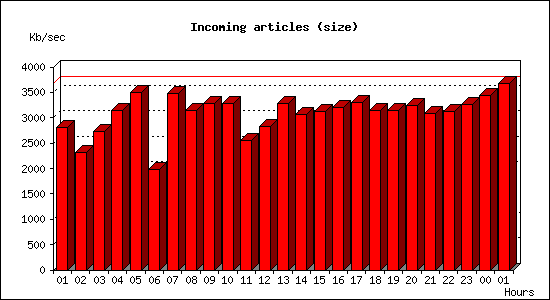 Incoming articles (size)