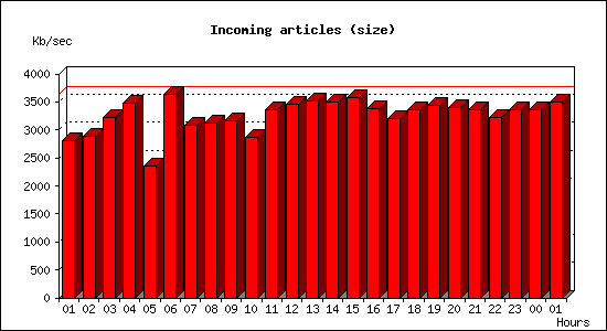 Incoming articles (size)