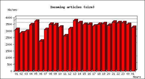 Incoming articles (size)