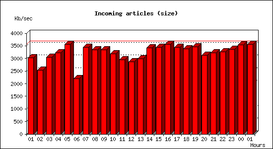 Incoming articles (size)