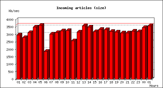 Incoming articles (size)