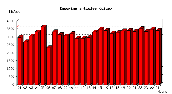 Incoming articles (size)