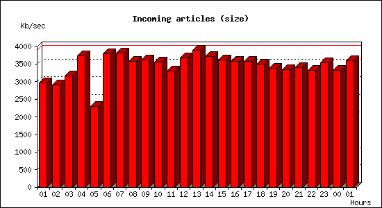 Incoming articles (size)