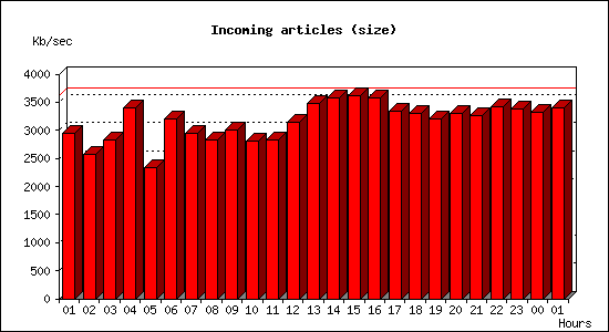 Incoming articles (size)