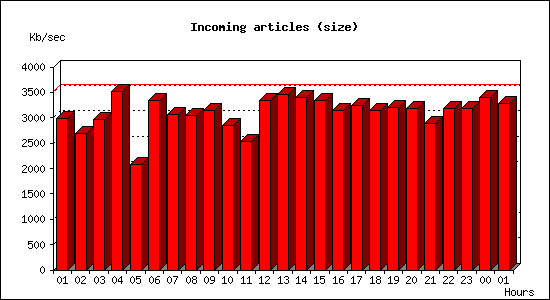 Incoming articles (size)