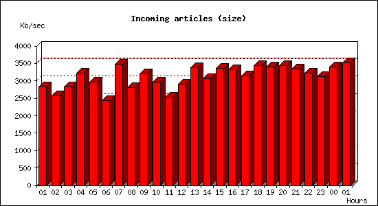 Incoming articles (size)