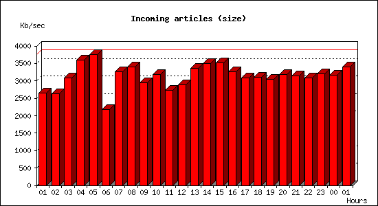 Incoming articles (size)