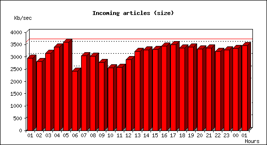 Incoming articles (size)