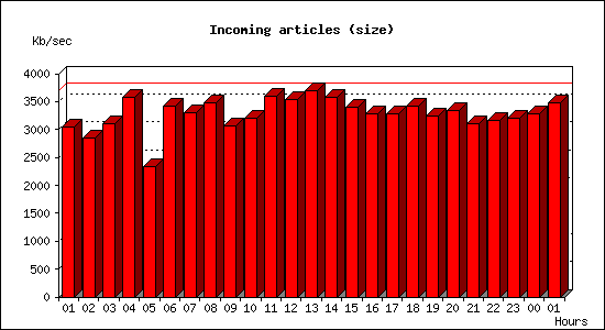 Incoming articles (size)