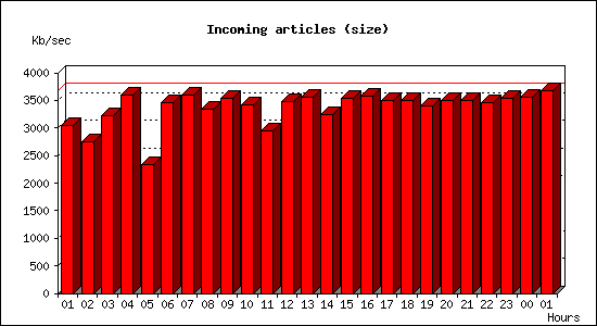 Incoming articles (size)