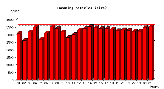 Incoming articles (size)