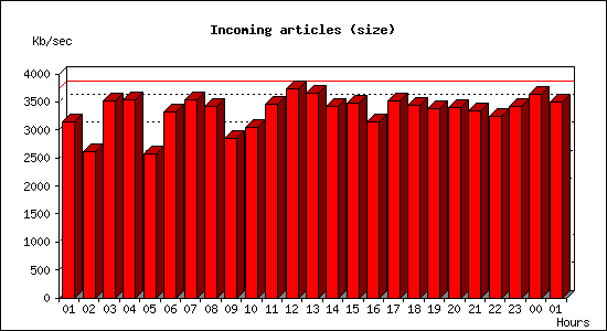 Incoming articles (size)