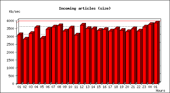 Incoming articles (size)