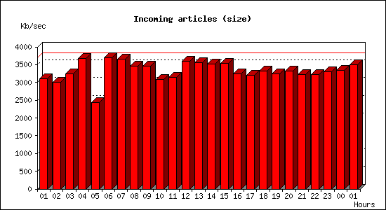 Incoming articles (size)