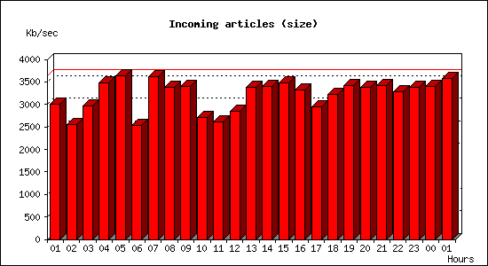 Incoming articles (size)