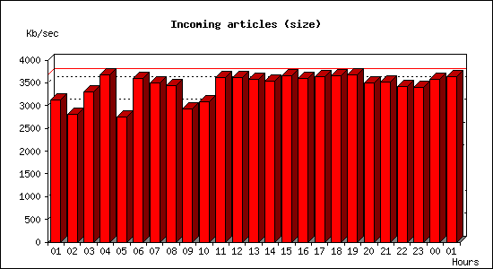 Incoming articles (size)