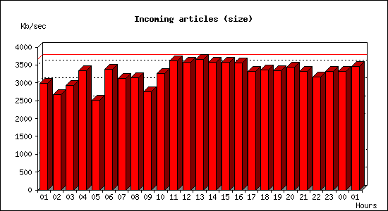 Incoming articles (size)