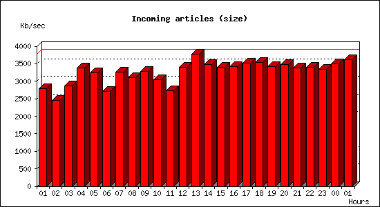 Incoming articles (size)