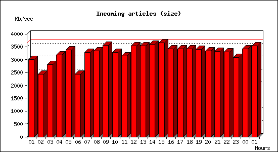 Incoming articles (size)