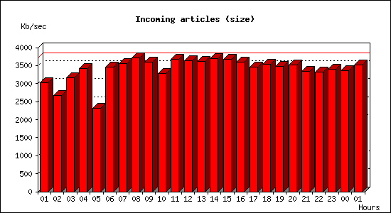 Incoming articles (size)