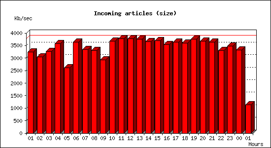 Incoming articles (size)