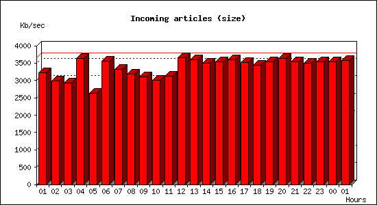 Incoming articles (size)