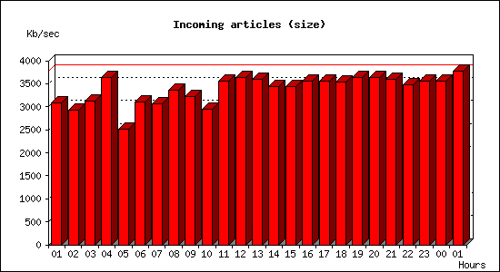 Incoming articles (size)