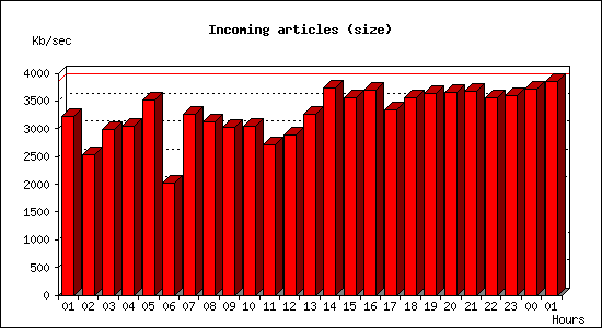 Incoming articles (size)