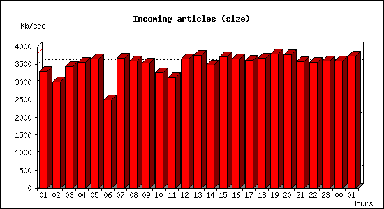 Incoming articles (size)