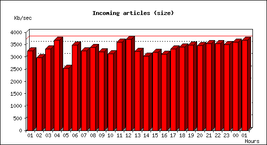 Incoming articles (size)