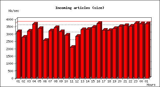 Incoming articles (size)