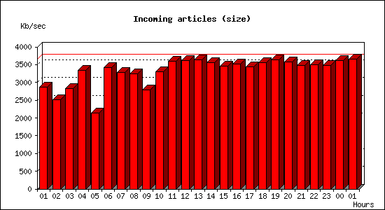 Incoming articles (size)