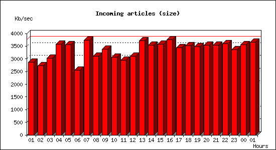 Incoming articles (size)