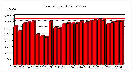 Incoming articles (size)