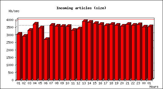 Incoming articles (size)