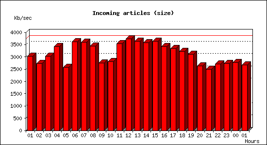 Incoming articles (size)