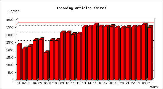 Incoming articles (size)