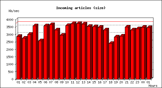 Incoming articles (size)