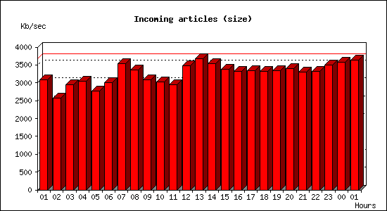 Incoming articles (size)