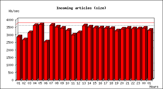 Incoming articles (size)