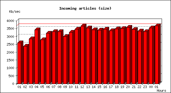 Incoming articles (size)