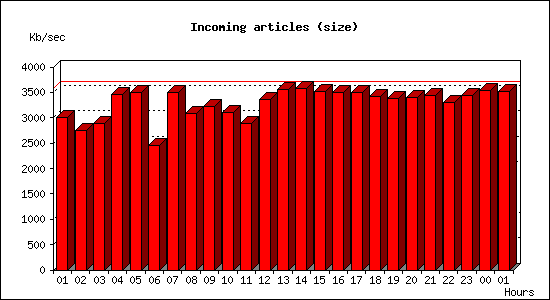 Incoming articles (size)