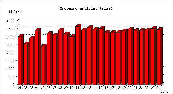 Incoming articles (size)