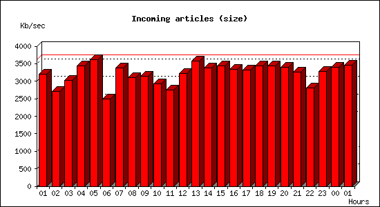 Incoming articles (size)