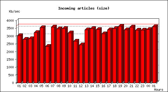 Incoming articles (size)