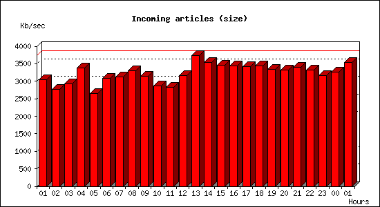 Incoming articles (size)